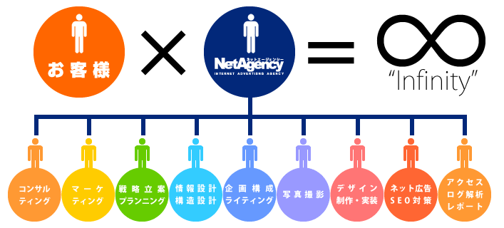 ホームページ制作会社ネットエージェンシーのコンセプトイメージ
