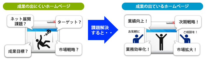 リニューアルで集客・成果の出ているホームページへ!ホームページリニューアルで業績向上!時期戦略の決定!業務効率化!市場拡大!集客力UP!