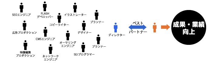 リニューアルでホームページの成果向上へ、デザイナー、エンジニア、プランナーなど多くの独自ネットワークを経験豊富なディレクターが取りまとめ、お客様のベストパートナーとして成果・業績の向上に努めます!