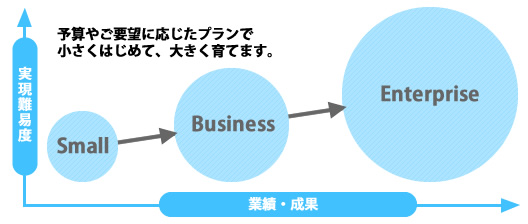 予算やご要望に応じたプランで、小さくはじめて大きく育てます。集客ホームページでステップアップ!