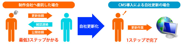 従来のホームページを制作会社へ委託した場合、最低3ステップかかりますが、CMS・ブログサイトによる自社更新の場合のホームページ更新は1ステップで更新完了!