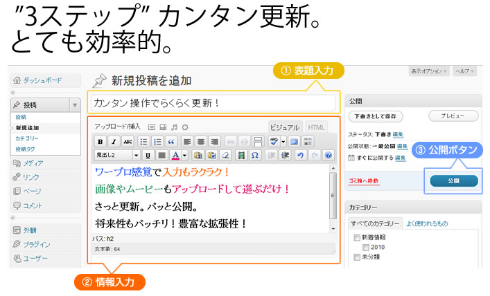 3ステップで簡単にCMS更新。とても効率的に集客へつなげる! 1・表題入力 2・情報入力 3・公開ボタン ブログサイト・CMSならではのお手軽さ!